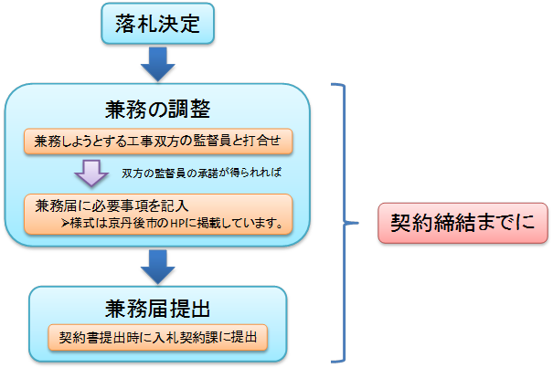 手続きの流れの図
