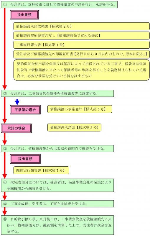 手続の流れの表