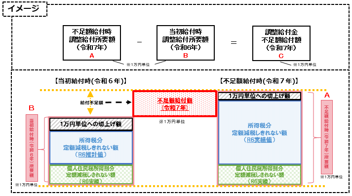 給付金