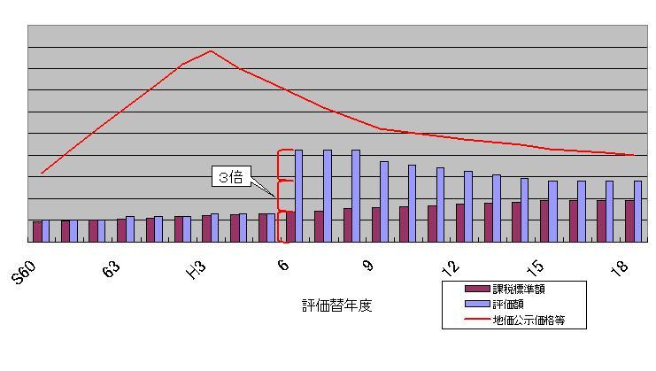 税負担の調整措置の経緯のグラフ