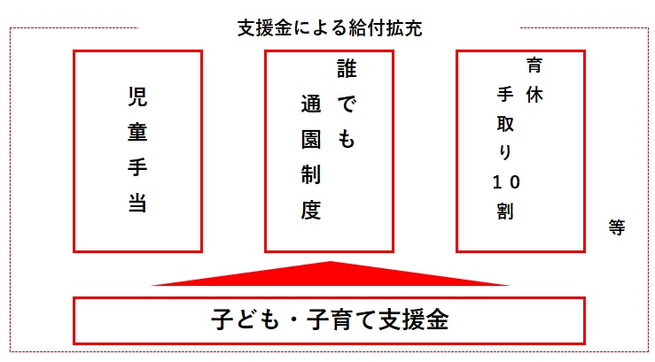 子ども子育て支援制度により給付拡大