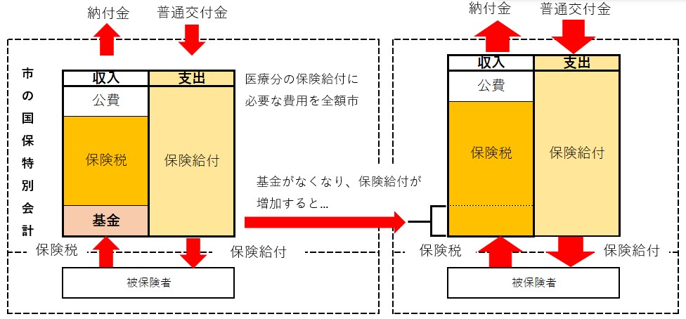 国民健康保険税税額改定の背景
