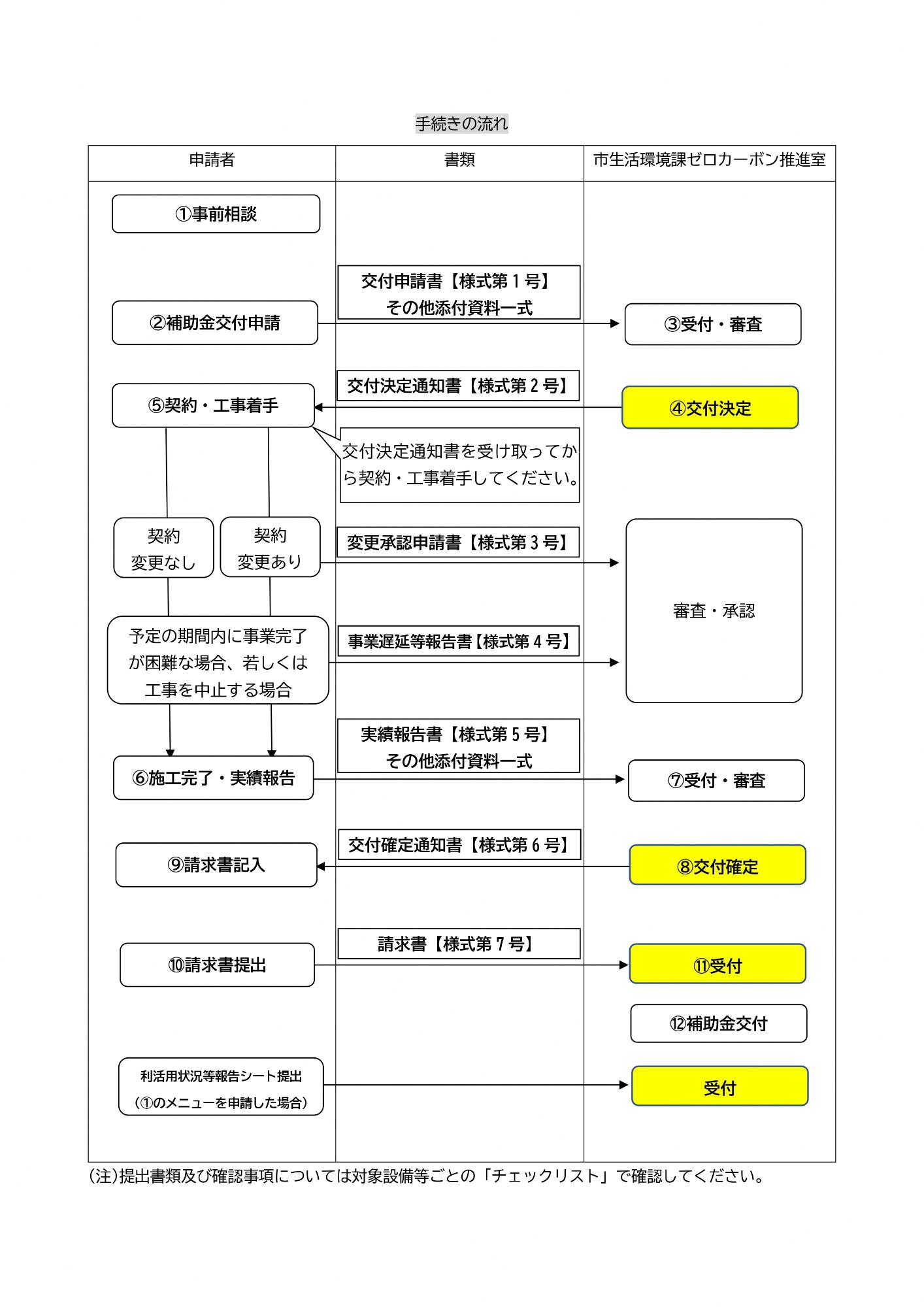 フローチャート図