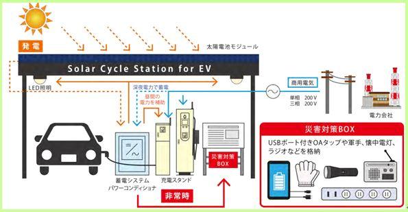 (画像)太陽光発電を行い、蓄電システムに電気を蓄えます。また、災害対策ボックスを設置し非常時の電気としても活用できるようにしました。
