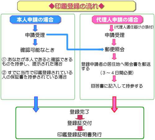 印鑑登録の流れの図