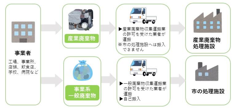 事業系廃棄物の受け入れ先
