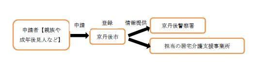 事前登録の流れのイメージ図(テキスト版は以下の通り)