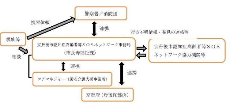 行方不明になった場合の連携フロー図