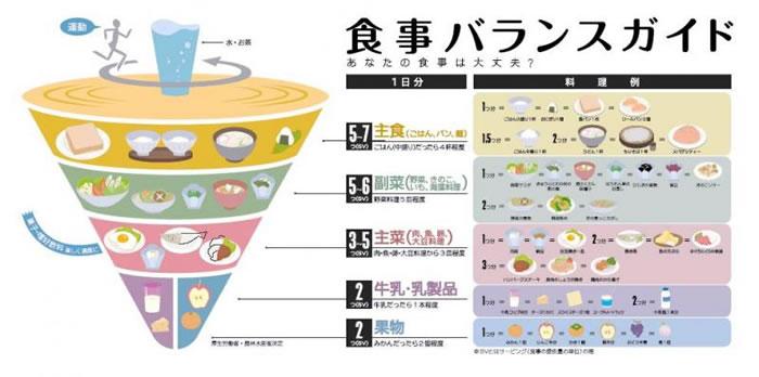 食事バランスガイド 京丹後市