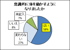 意識の変化