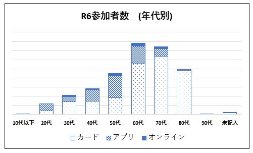 R6参加者数(年代別)