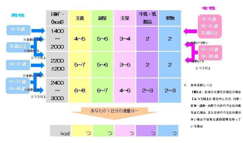 年齢別食事の摂取量の目安の表のイラスト