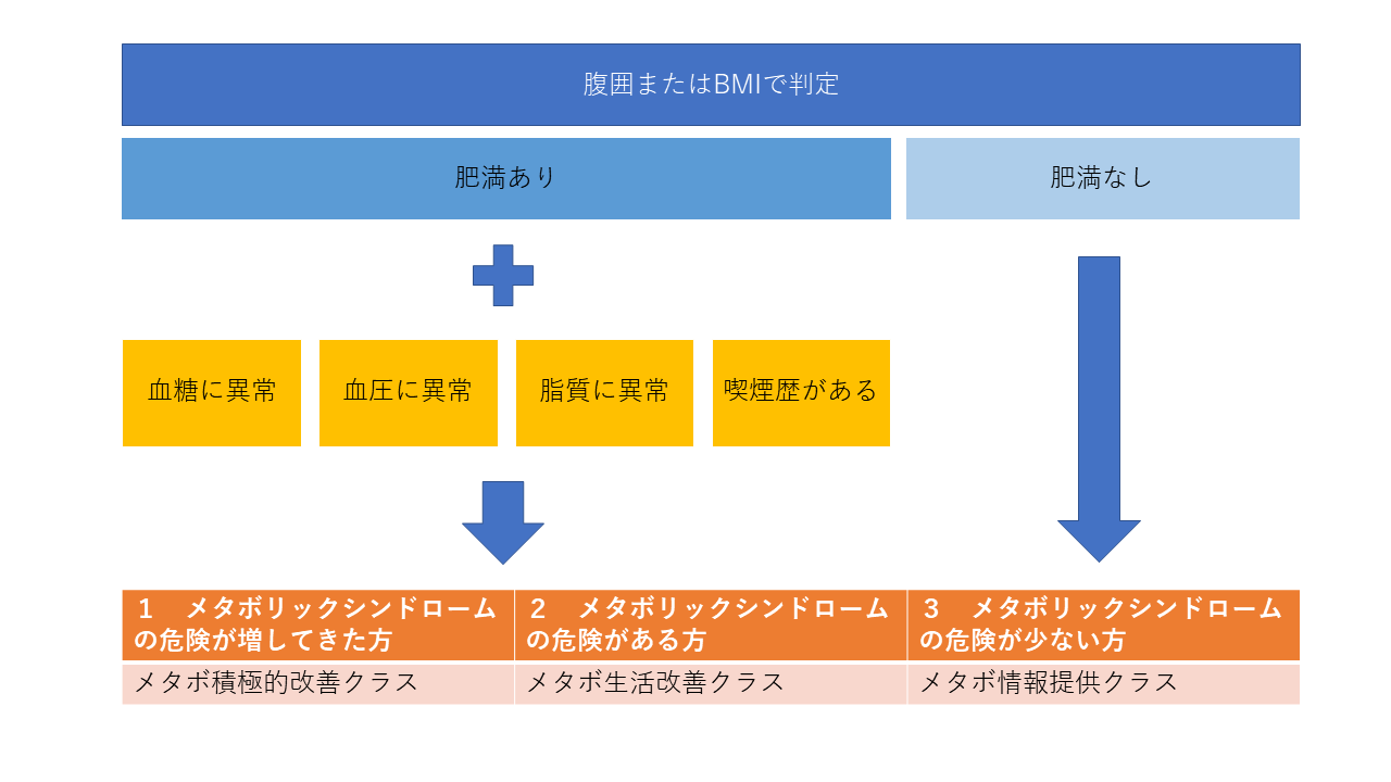 腹囲、BMIで判定し肥満ありかつ血糖・血圧・糖質に異常、喫煙歴がある方をメタボ積極的改善クラスかメタボ生活改善クラスに振り分けます。