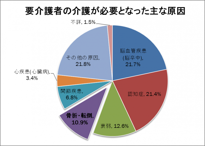(グラフ)要介護者の介護が必要となった主な原因