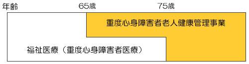 対象となる制度について年齢の関係を示した図