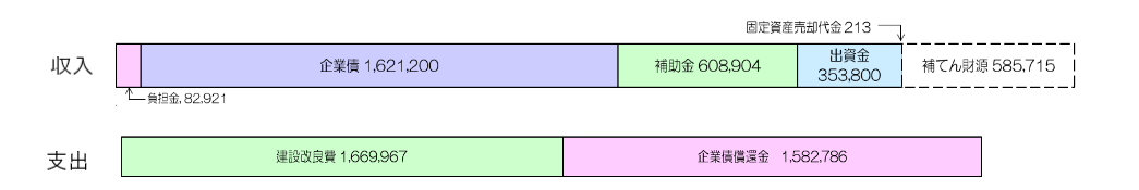 令和6年度下水道決算4条収支