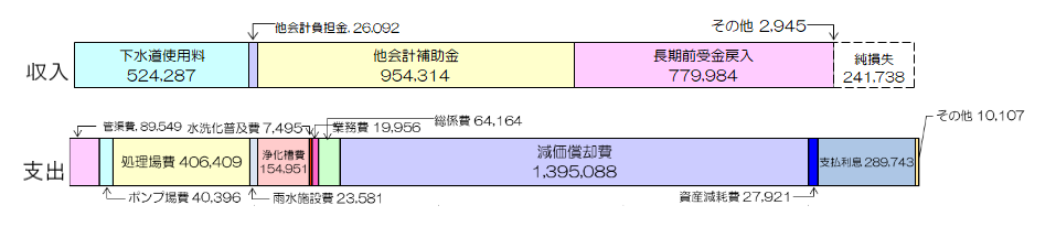 令和6年度下水道決算3条収支