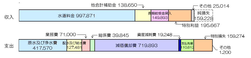 令和6年度水道決算3条収支