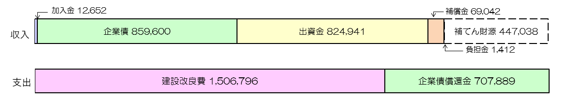 令和6年度水道決算4条収支