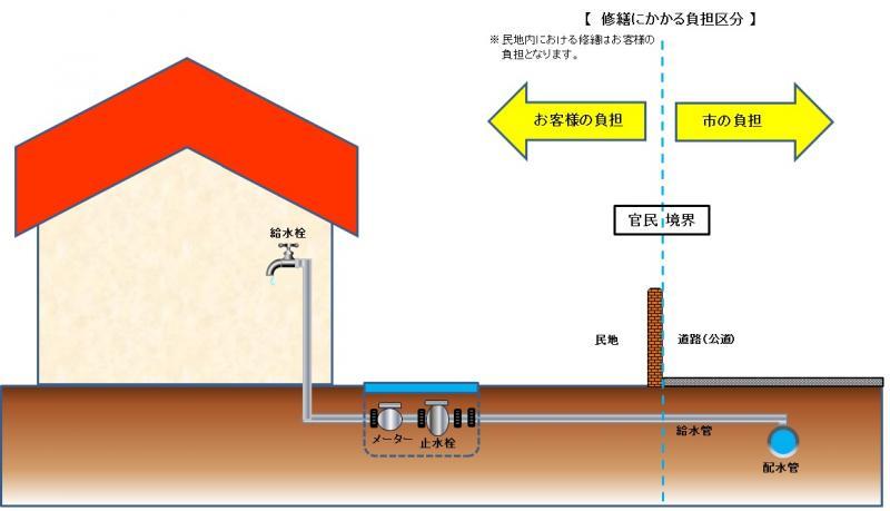 修繕にかかる負担区分の説明図