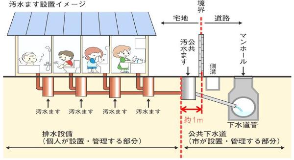 公共汚水ますイメージ図