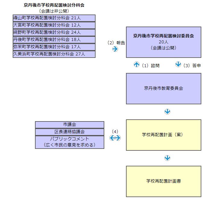 学校再配置計画書のフロー図のイラスト