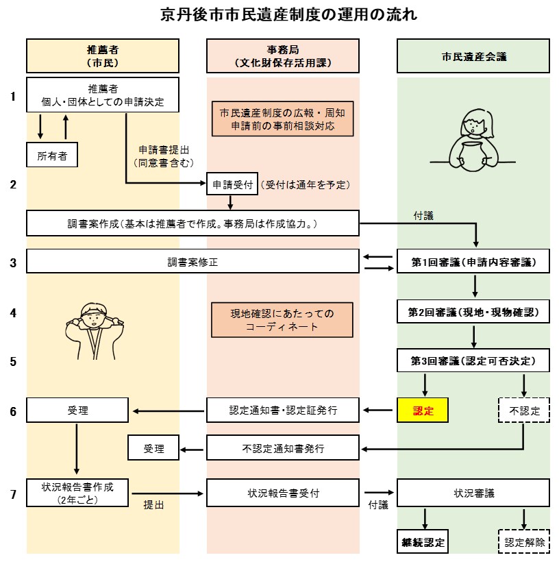 市民遺産認定の流れ