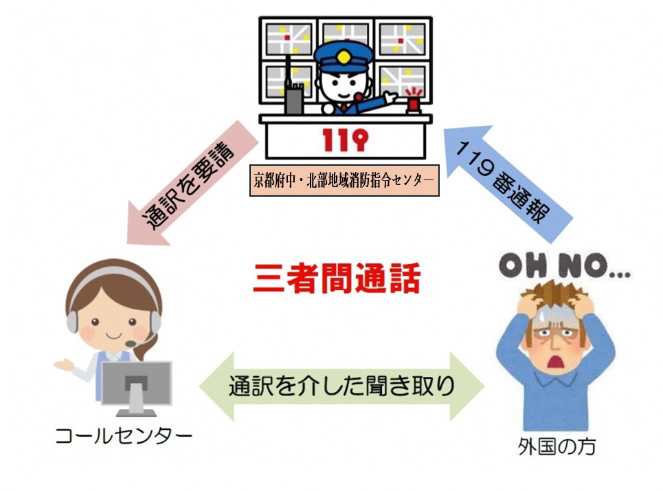 三者間通話イメージ 指令センター