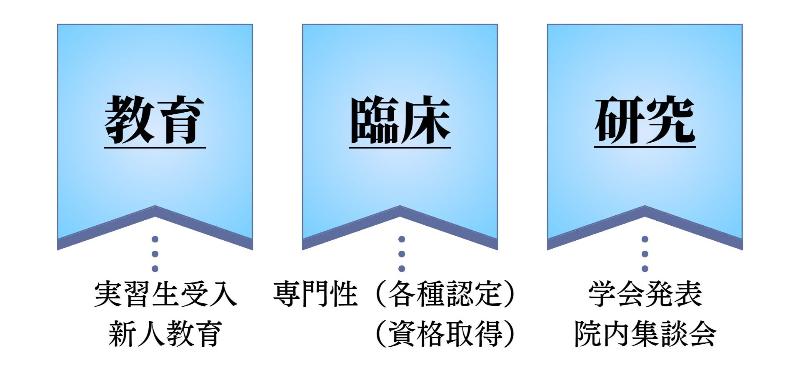 3つのフィールド