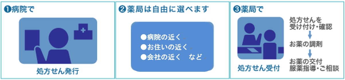 院外処方