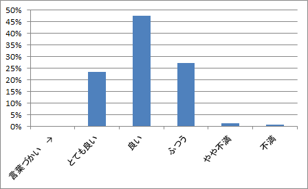 言葉使い
