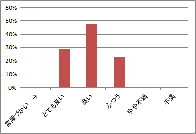 言葉使い