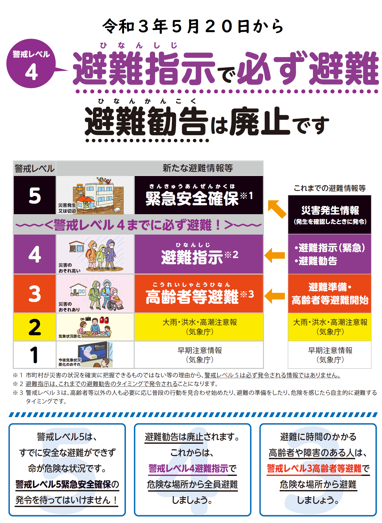 内閣府「新たな避難情報に関するチラシ」