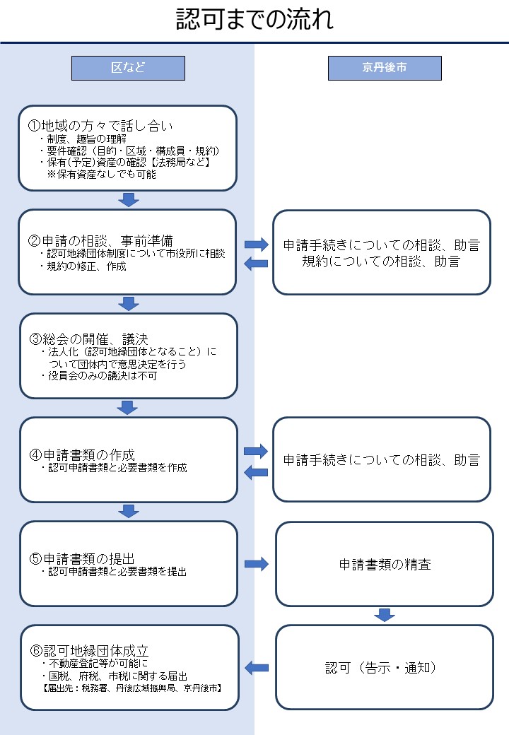 認可までの流れ
