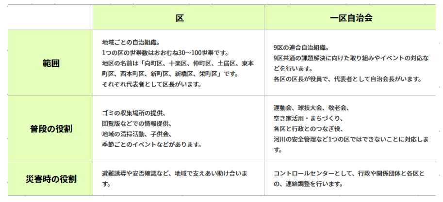 区と一区自治会の役割(久美浜一区自治会WEBサイトより)