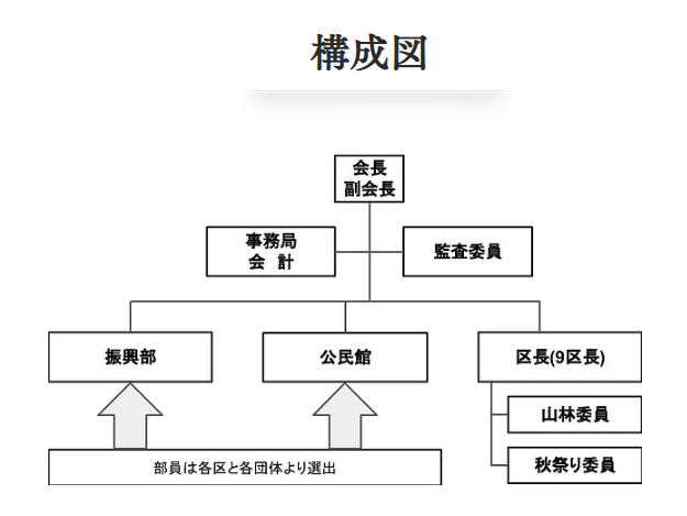 久美浜一区自治会の構成図(久美浜一区自治会WEBサイトより)