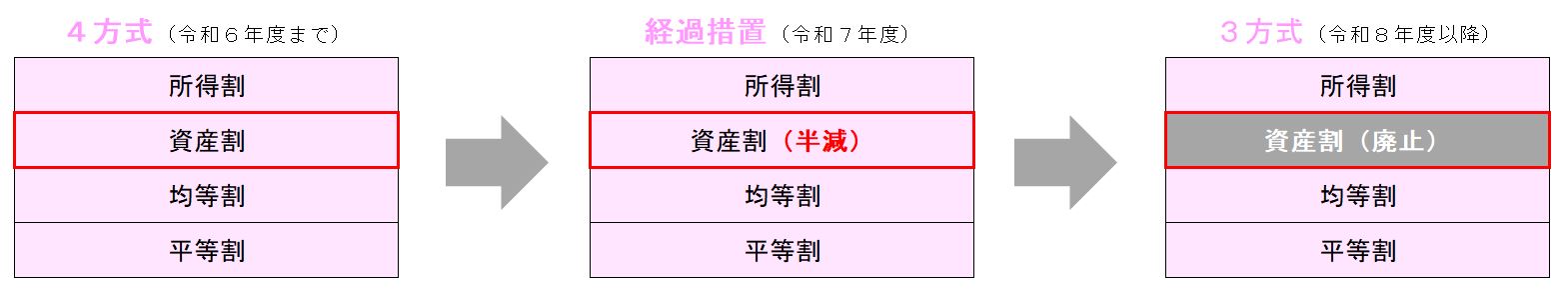 kokuho_henkou_3houshiki