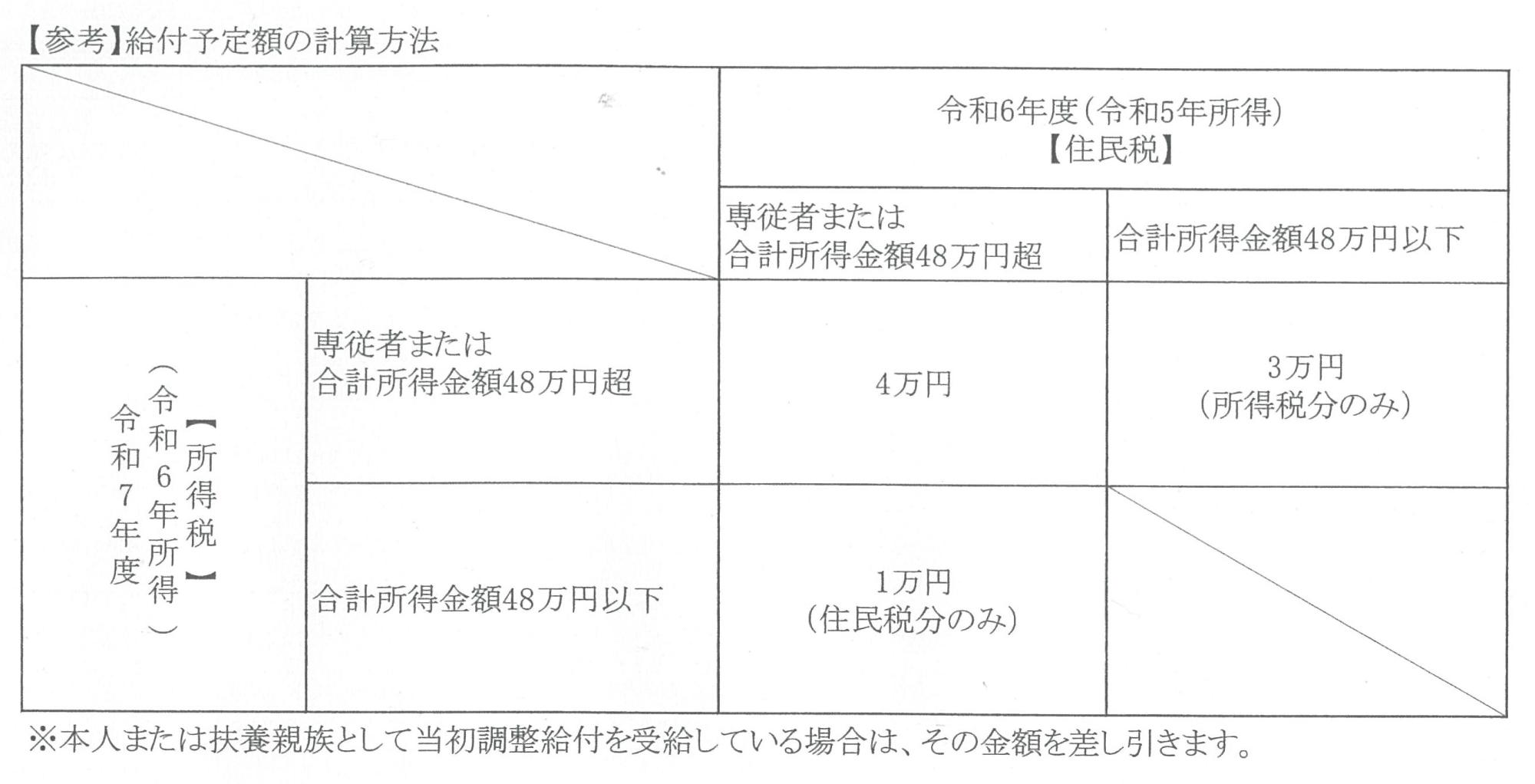 【参考】給付予定額の計算方法