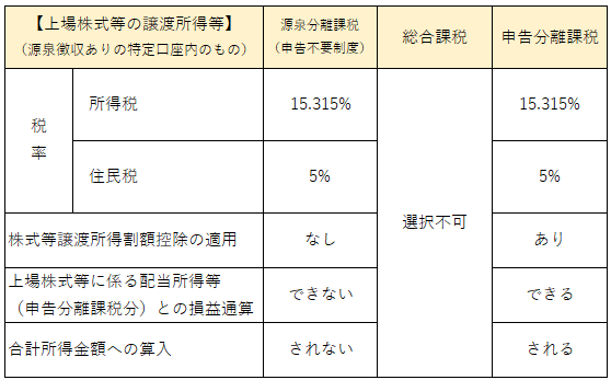 課税 分離 No.2240 申告分離課税制度