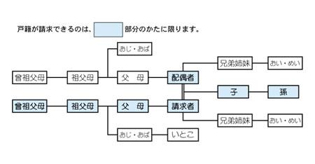 戸籍を請求できる関係を表した親等図