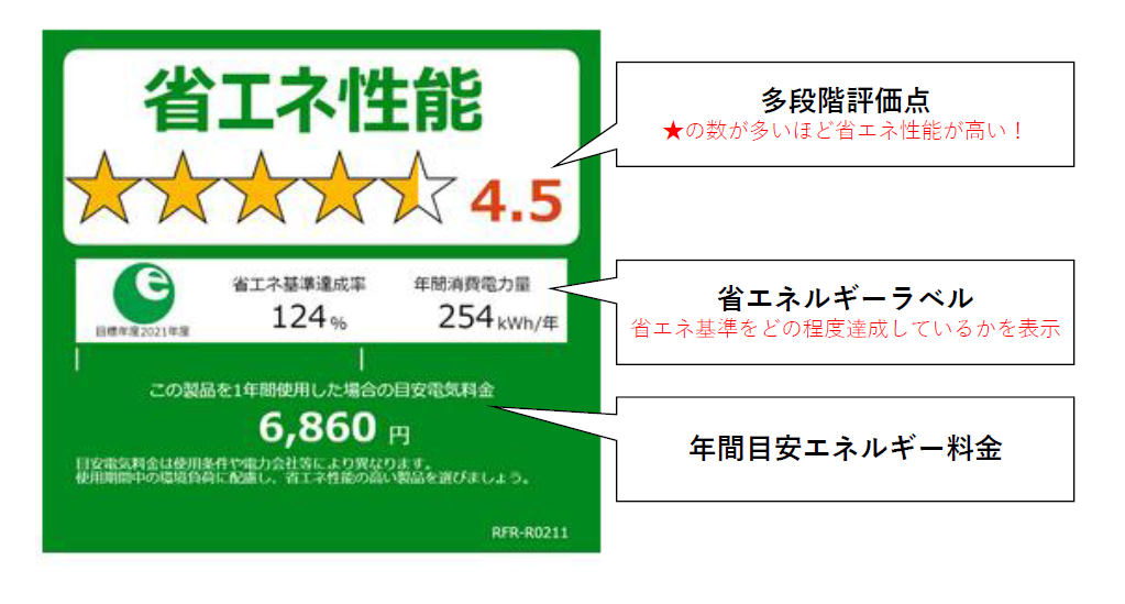 ラベルの説明