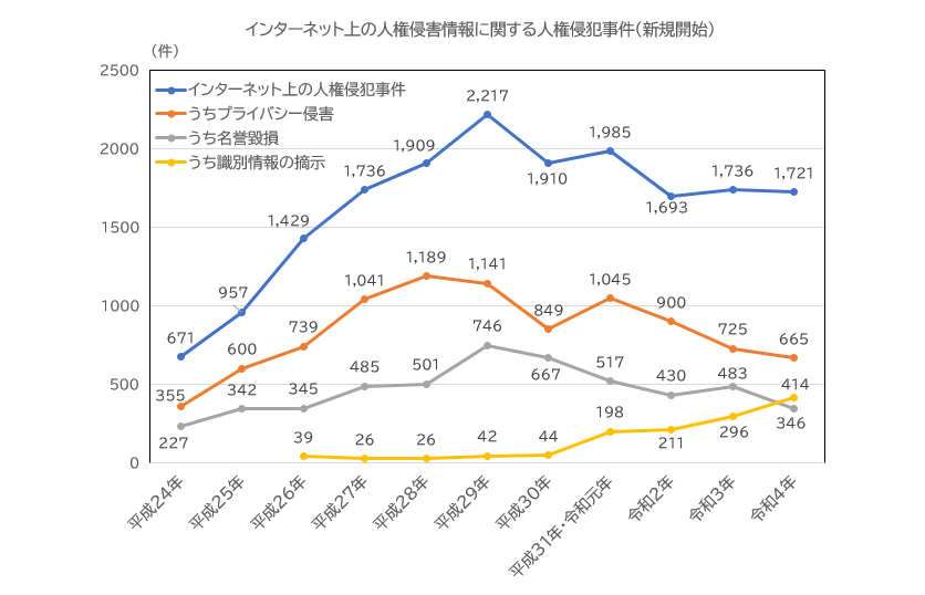 インターネット上の人権侵犯件数グラフ