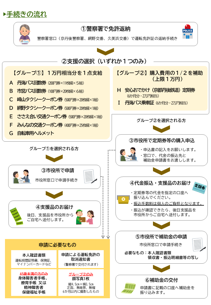 高齢者等運転免許証自主返納支援事業チラシ裏