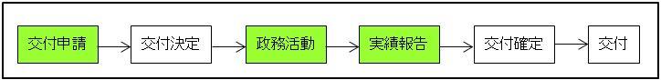 交付手続きの流れ：1.交付申請、2.交付決定、3.政務活動、4.実績報告、5.交付確定、6交付