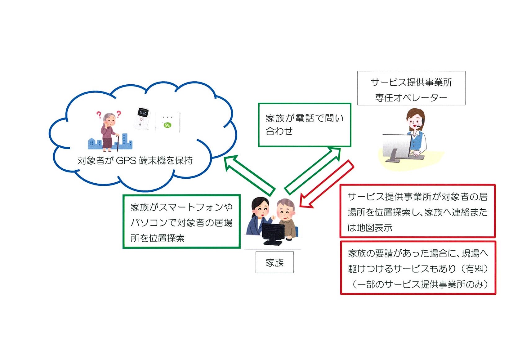 位置探索サービスイラスト図