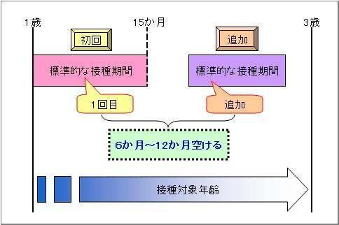 図解 水痘の標準的な予防接種年齢のイラスト