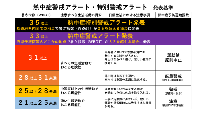 熱中症警戒アラート・特別警戒アラート発表基準
