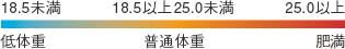 18.5未満 低体重 18.5以上25.0未満 普通体重 25.0以上 肥満