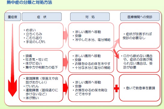 (画像)熱中症の分類と対処方法