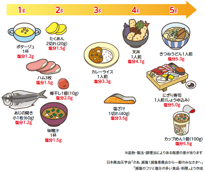 の 醤油 塩分 少ない